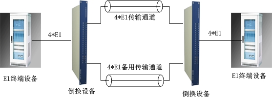 E1通道（智能切換）保護設備方案圖