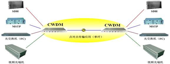 光波分復用器方案圖