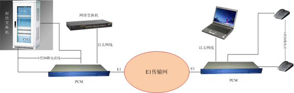 PCM(E1)復(fù)接設(shè)備方案圖