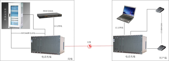 電話光端機(jī)方案圖