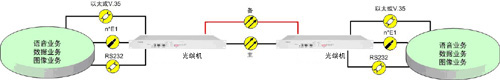 多業(yè)務光端機方案圖
