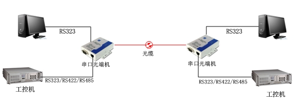 RS232/485/422光貓方案圖