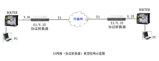 轉換器（E1/V.35）方案圖