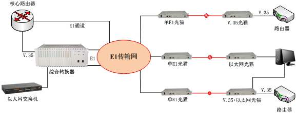 E1/V.35光貓方案圖