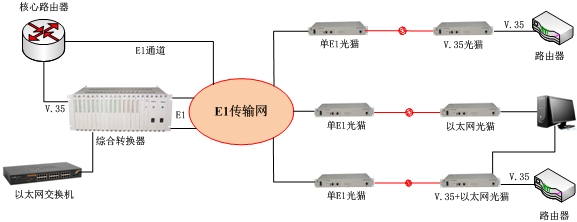 轉換器(E1/以太網(wǎng))方案圖