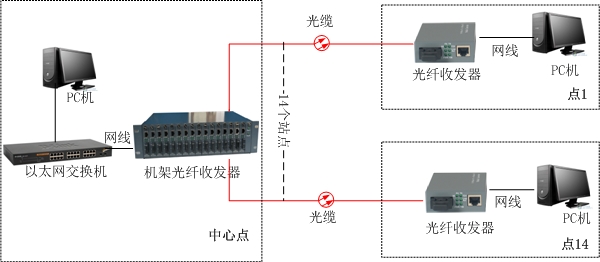 光纖收發(fā)器方案圖