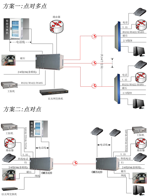 多業(yè)務(wù)光端機(jī)方案圖