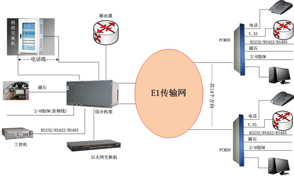 PCM(E1)復(fù)接設(shè)備方案圖