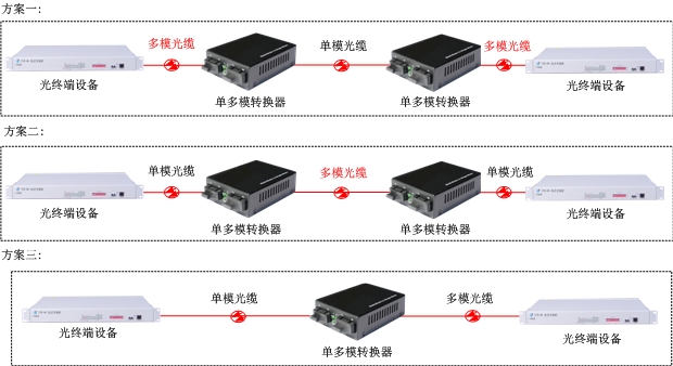 單/多模光纖中繼器方案圖