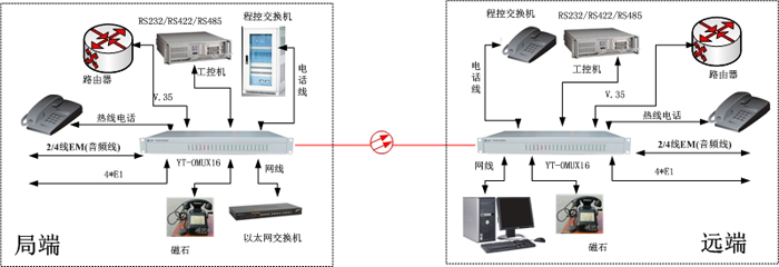 多業(yè)務光端機方案圖