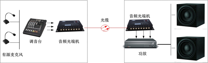 廣播音頻光端機方案圖