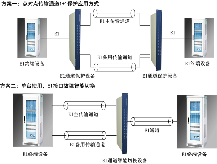 E1通道（智能切換）保護設(shè)備方案圖