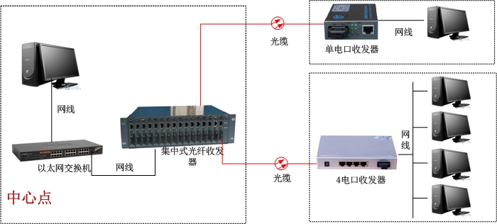 光纖收發(fā)器方案圖