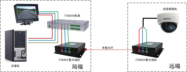 RGB色差分量光端機(jī)方案圖