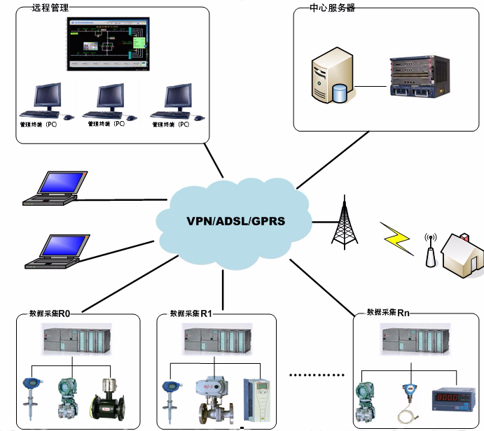 熱網遠(yuǎn)程監控調節系統