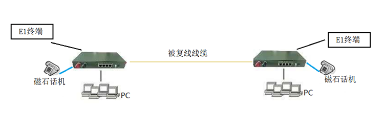 1~2E1+1~4路以太網(wǎng)+1~8路電話/磁石電話通過光口+被復(fù)線1+1保護(hù)傳輸YTBFX-OMUX多業(yè)務(wù)傳輸設(shè)備